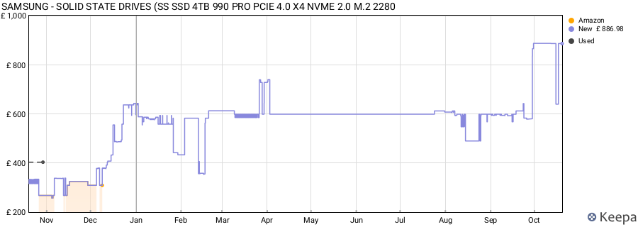 SAMSUNG - SOLID STATE DRIVES (SS SSD 4TB 990 PRO PCIE 4.0 X4 NVME 2.0 M.2 2280 price history (last 12 months)