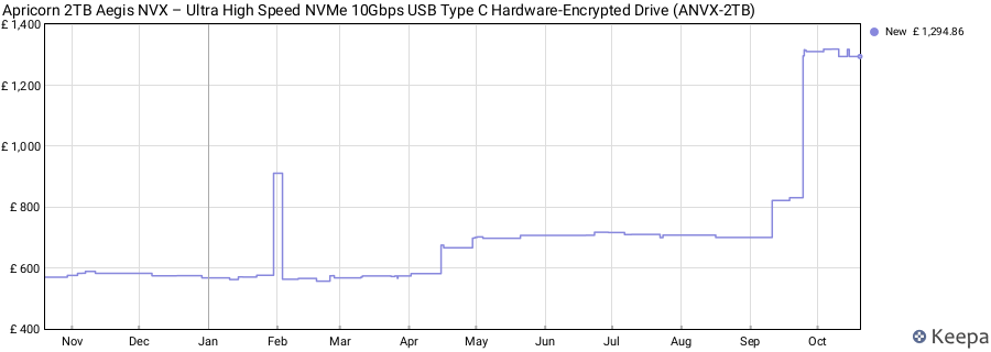 Apricorn 2TB Aegis NVX – Ultra High Speed NVMe 10Gbps USB Type C Hardware-Encrypted Drive (ANVX-2TB) price history (last 12 months)