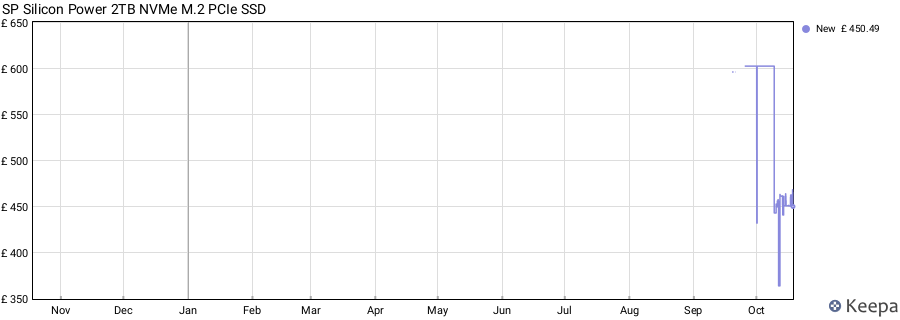 SP Silicon Power 2TB NVMe M.2 PCIe SSD price history (last 12 months)
