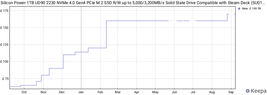 Silicon Power 1TB UD90 2230 NVMe 4.0 Gen4 PCIe M.2 SSD R/W up to 5,000/3,200MB/s Solid State Drive Compatible with Steam Deck (SU01KGBP44UD9007MM) price history (last 12 months)