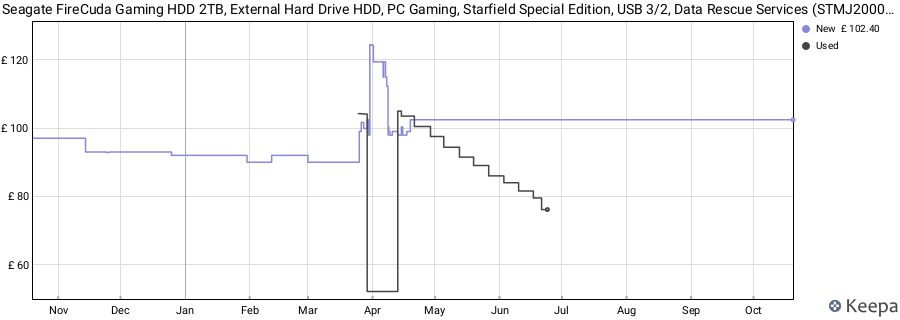 Seagate FireCuda Gaming HDD 2TB, External Hard Drive HDD, PC Gaming, Starfield Special Edition, USB 3/2, Data Rescue Services (STMJ2000400) price history (last 12 months)