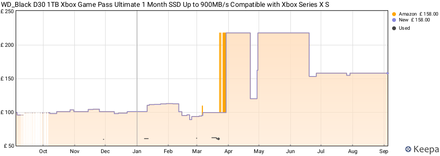 WD_Black D30 1TB Xbox Game Pass Ultimate 1 Month SSD Up to 900MB/s Compatible with Xbox Series X S price history (last 12 months)