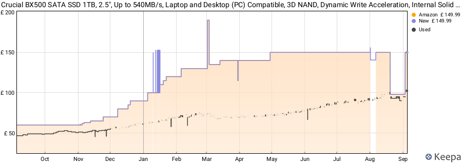 Crucial BX500 SATA SSD 1TB, 2.5", Up to 540MB/s, Laptop and Desktop (PC) Compatible, 3D NAND, Dynamic Write Acceleration, Internal Solid State Drive - CT1000BX500SSD101 price history (last 12 months)