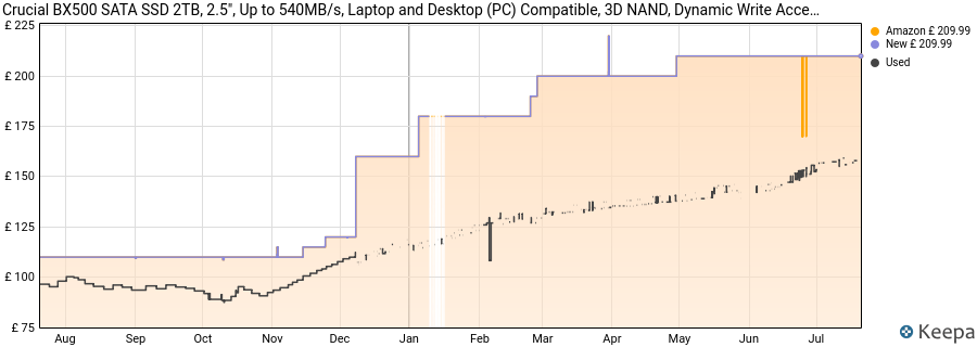 Crucial BX500 SATA SSD 2TB, 2.5", Up to 540MB/s, Laptop and Desktop (PC) Compatible, 3D NAND, Dynamic Write Acceleration, Internal Solid State Drive - CT2000BX500SSD101 price history (last 12 months)