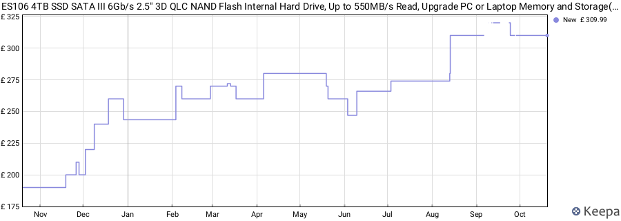 ES106 4TB SSD SATA III 6Gb/s 2.5" 3D QLC NAND Flash Internal Hard Drive, Up to 550MB/s Read, Upgrade PC or Laptop Memory and Storage(Black) price history (last 12 months)