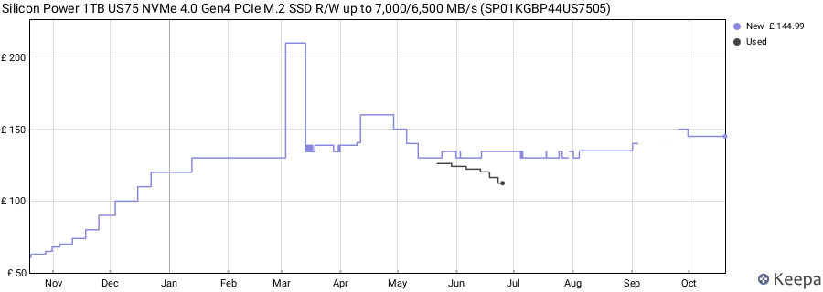 Silicon Power 1TB US75 NVMe 4.0 Gen4 PCIe M.2 SSD R/W up to 7,000/6,500 MB/s (SP01KGBP44US7505) price history (last 12 months)