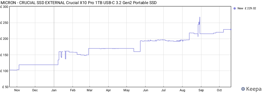 MICRON - CRUCIAL SSD EXTERNAL Crucial X10 Pro 1TB USB-C 3.2 Gen2 Portable SSD price history (last 12 months)