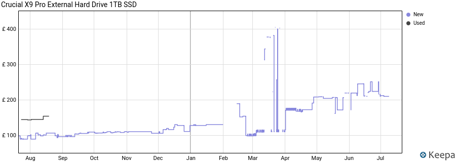 Crucial X9 Pro External Hard Drive 1TB SSD price history (last 12 months)