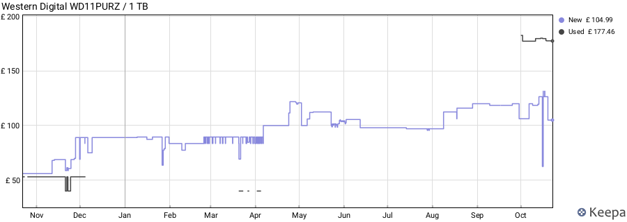 Western Digital WD11PURZ / 1 TB price history (last 12 months)