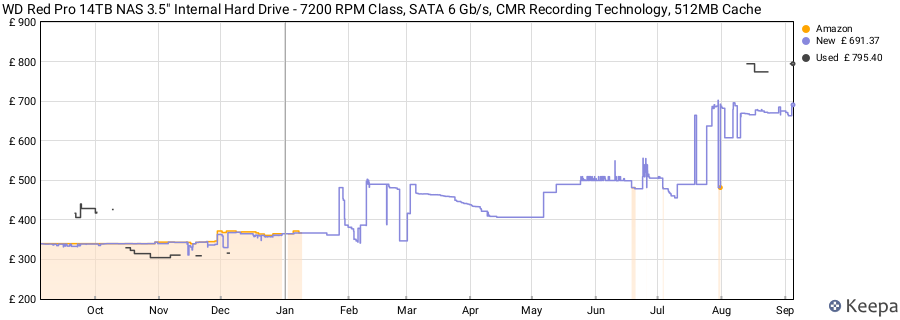 WD Red Pro 14TB NAS 3.5" Internal Hard Drive - 7200 RPM Class, SATA 6 Gb/s, CMR Recording Technology, 512MB Cache price history (last 12 months)