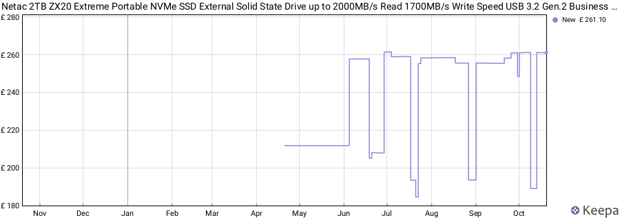 Netac 2TB ZX20 Extreme Portable NVMe SSD External Solid State Drive up to 2000MB/s Read 1700MB/s Write Speed USB 3.2 Gen.2 Business Travel Drive Essential Supports Win to Go price history (last 12 months)