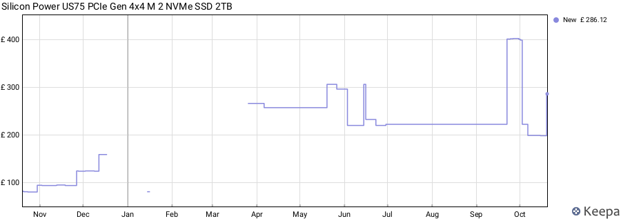 Silicon Power US75 PCIe Gen 4x4 M 2 NVMe SSD 2TB price history (last 12 months)