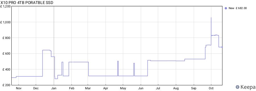 X10 PRO 4TB PORATBLE SSD price history (last 12 months)