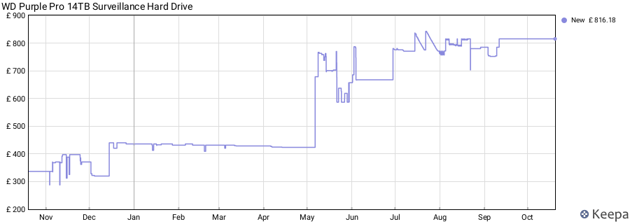 WD Purple Pro 14TB Surveillance Hard Drive price history (last 12 months)