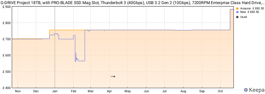 G-DRIVE Project 18TB, with PRO-BLADE SSD Mag Slot, Thunderbolt 3 (40Gbps), USB 3.2 Gen 2 (10Gbps), 7200RPM Enterprise Class Hard Drive, Up to 260MB/s read price history (last 12 months)