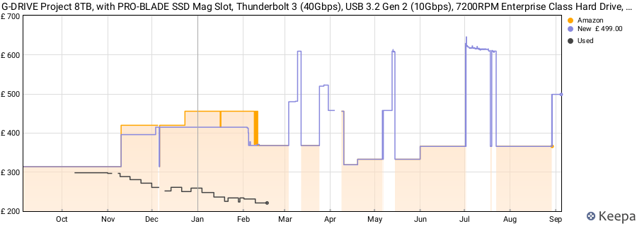 G-DRIVE Project 8TB, with PRO-BLADE SSD Mag Slot, Thunderbolt 3 (40Gbps), USB 3.2 Gen 2 (10Gbps), 7200RPM Enterprise Class Hard Drive, Up to 250MB/s read price history (last 12 months)