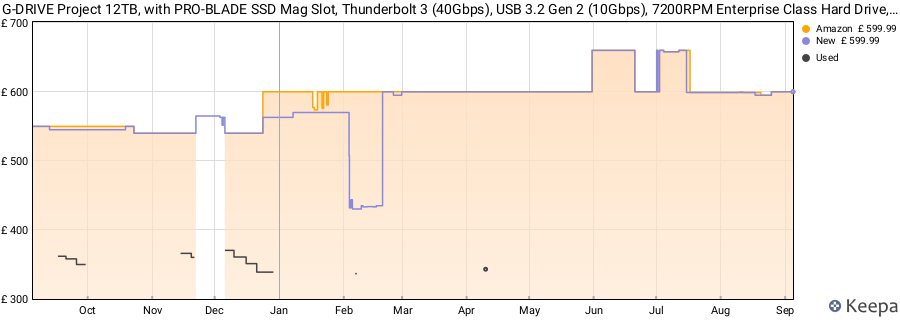G-DRIVE Project 12TB, with PRO-BLADE SSD Mag Slot, Thunderbolt 3 (40Gbps), USB 3.2 Gen 2 (10Gbps), 7200RPM Enterprise Class Hard Drive, Up to 260MB/s read price history (last 12 months)
