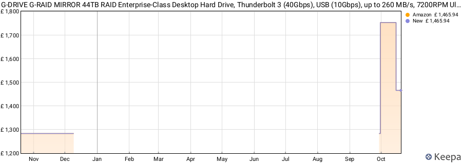 G-DRIVE G-RAID MIRROR 44TB RAID Enterprise-Class Desktop Hard Drive, Thunderbolt 3 (40Gbps), USB (10Gbps), up to 260 MB/s, 7200RPM Ultrastar Drive Inside price history (last 12 months)