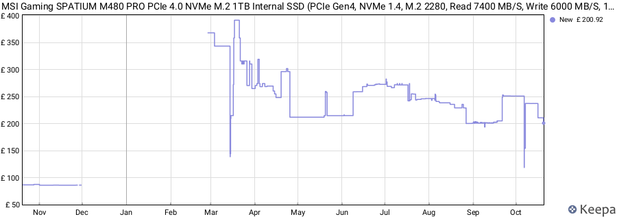 MSI Gaming SPATIUM M480 PRO PCIe 4.0 NVMe M.2 1TB Internal SSD (PCIe Gen4, NVMe 1.4, M.2 2280, Read 7400 MB/S, Write 6000 MB/S, 1TB) price history (last 12 months)