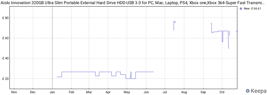 Aiolo Innovation 320GB Ultra Slim Portable External Hard Drive HDD-USB 3.0 for PC, Mac, Laptop, PS4, Xbox one,Xbox 364-Super Fast Transmission price history (last 12 months)