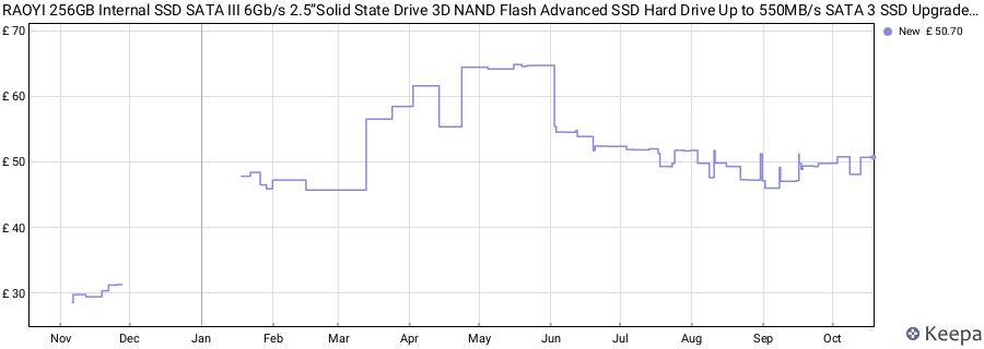 RAOYI 256GB Internal SSD SATA III 6Gb/s 2.5”Solid State Drive 3D NAND Flash Advanced SSD Hard Drive Up to 550MB/s SATA 3 SSD Upgrade Performance for PC Laptop price history (last 12 months)