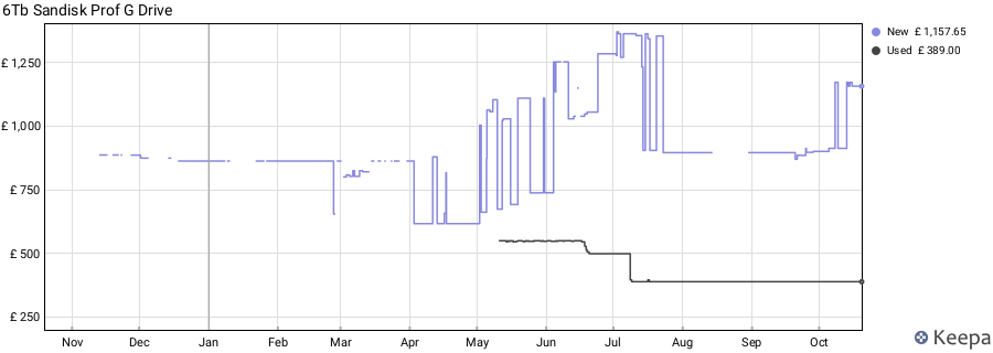 6Tb Sandisk Prof G Drive price history (last 12 months)