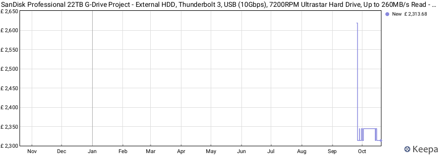 SanDisk Professional 22TB G-Drive Project - External HDD, Thunderbolt 3, USB (10Gbps), 7200RPM Ultrastar Hard Drive, Up to 260MB/s Read - SDPHG1H-022T-NBAAD price history (last 12 months)
