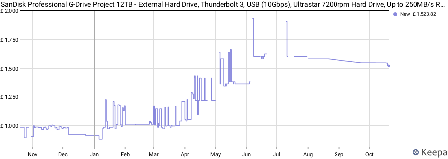 SanDisk Professional G-Drive Project 12TB - External Hard Drive, Thunderbolt 3, USB (10Gbps), Ultrastar 7200rpm Hard Drive, Up to 250MB/s Read - SDPHG1H-012T-NBAAD price history (last 12 months)