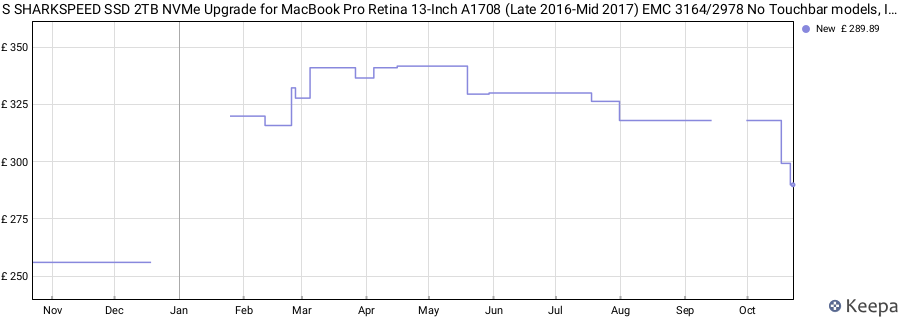S SHARKSPEED SSD 2TB NVMe Upgrade for MacBook Pro Retina 13-Inch A1708 (Late 2016-Mid 2017) EMC 3164/2978 No Touchbar models, Internal Solid State Drive M.2 NVMe Gen3.0x4 price history (last 12 months)