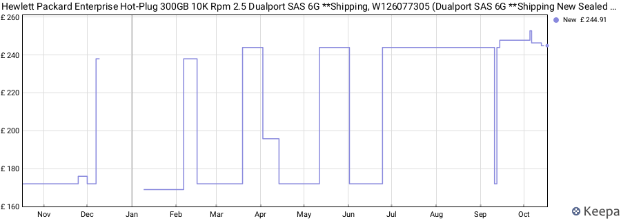 Hewlett Packard Enterprise Hot-Plug 300GB 10K Rpm 2.5 Dualport SAS 6G **Shipping, W126077305 (Dualport SAS 6G **Shipping New Sealed Spares**) price history (last 12 months)