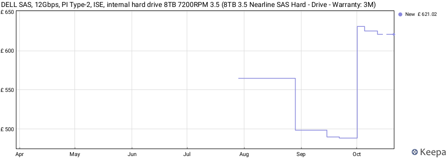 DELL SAS, 12Gbps, PI Type-2, ISE, internal hard drive 8TB 7200RPM 3.5 (8TB 3.5 Nearline SAS Hard - Drive - Warranty: 3M) price history (last 12 months)