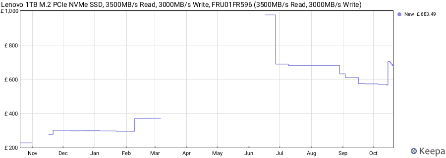 Lenovo 1TB M.2 PCIe NVMe SSD, 3500MB/s Read, 3000MB/s Write, FRU01FR596 (3500MB/s Read, 3000MB/s Write) price history (last 12 months)