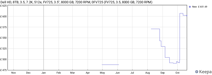 Dell HD, 8TB, 3.5, 7.2K, 512e, FV725, 3.5", 8000 GB, 7200 RPM, 0FV725 (FV725, 3.5, 8000 GB, 7200 RPM) price history (last 12 months)