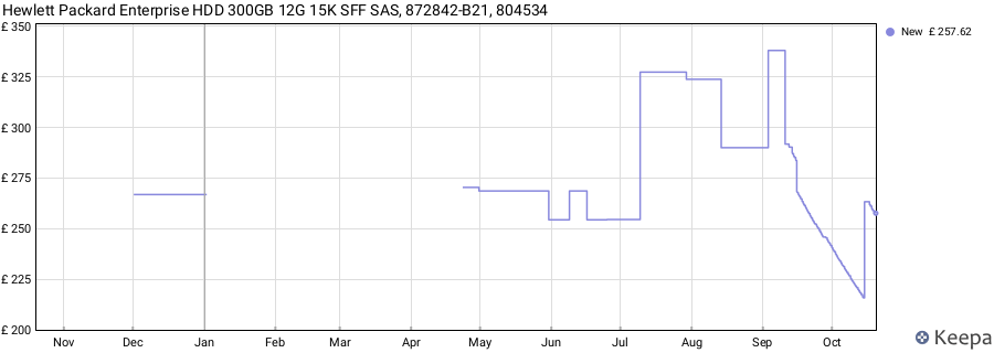Hewlett Packard Enterprise HDD 300GB 12G 15K SFF SAS, 872842-B21, 804534 price history (last 12 months)