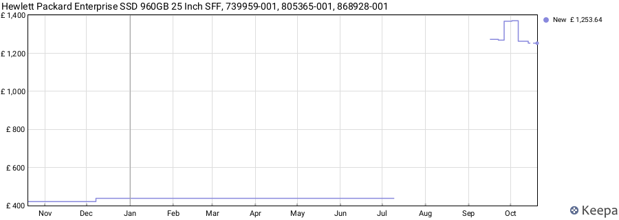 Hewlett Packard Enterprise SSD 960GB 25 Inch SFF, 739959-001, 805365-001, 868928-001 price history (last 12 months)