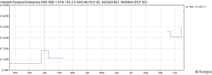 Hewlett Packard Enterprise DRV SSD 1.6TB 12G 2.5 SAS MU PLP SC, 822563-B21, N9X86A (PLP SC) price history (last 12 months)