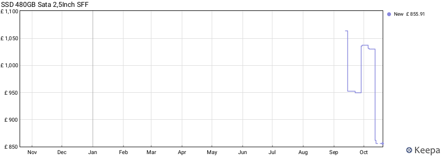 SSD 480GB Sata 2,5Inch SFF price history (last 12 months)