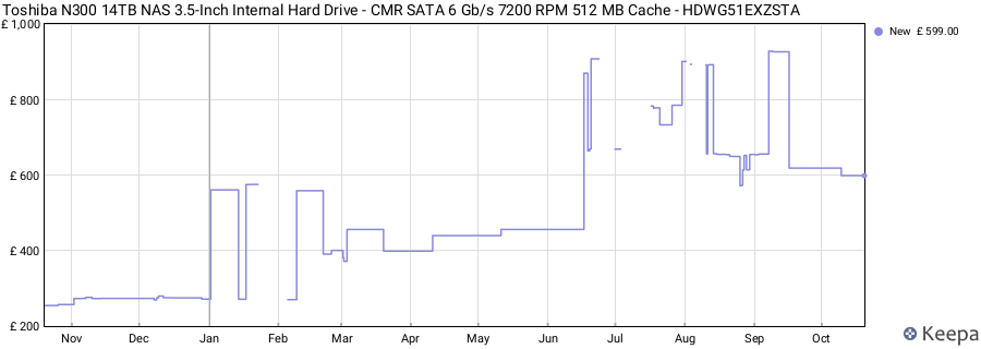 Toshiba N300 14TB NAS 3.5-Inch Internal Hard Drive - CMR SATA 6 Gb/s 7200 RPM 512 MB Cache - HDWG51EXZSTA price history (last 12 months)