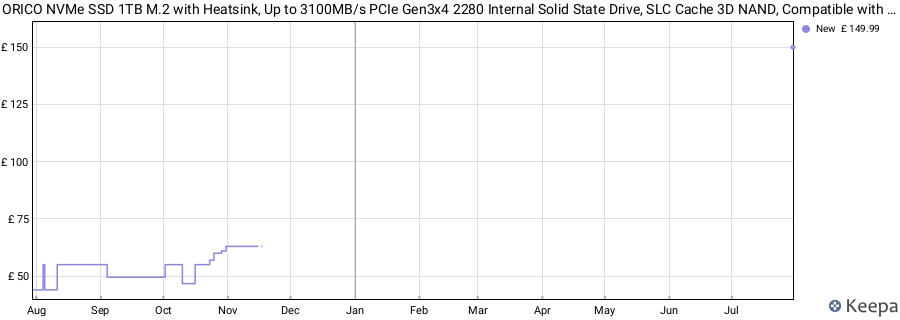 ORICO NVMe SSD 1TB M.2 with Heatsink, Up to 3100MB/s PCIe Gen3x4 2280 Internal Solid State Drive, SLC Cache 3D NAND, Compatible with Laptop and PC Desktops -J10 price history (last 12 months)