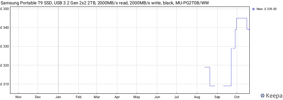 Samsung Portable T9 SSD, USB 3.2 Gen 2x2 2TB, 2000MB/s read, 2000MB/s write, black, MU-PG2T0B/WW price history (last 12 months)