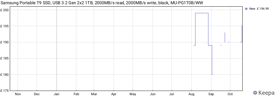 Samsung Portable T9 SSD, USB 3.2 Gen 2x2 1TB, 2000MB/s read, 2000MB/s write, black, MU-PG1T0B/WW price history (last 12 months)