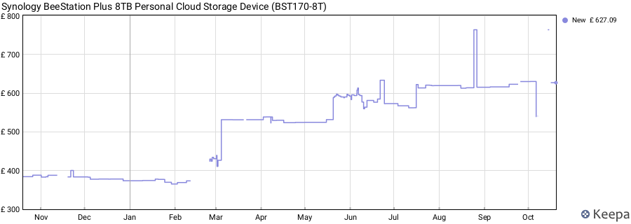 Synology BeeStation Plus 8TB Personal Cloud Storage Device (BST170-8T) price history (last 12 months)