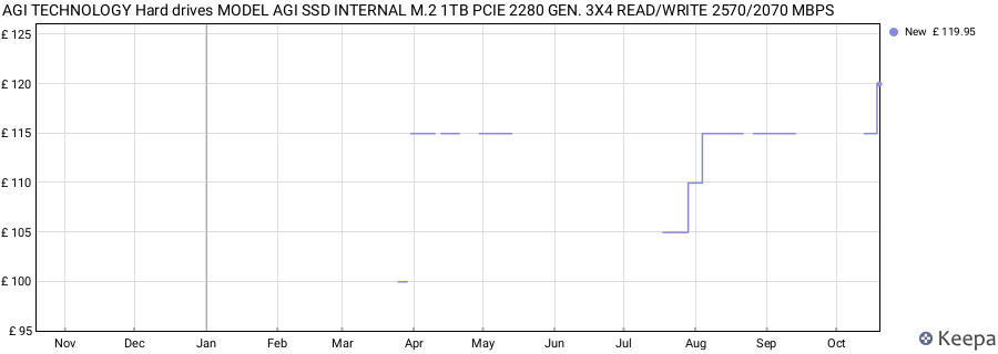 AGI TECHNOLOGY Hard drives MODEL AGI SSD INTERNAL M.2 1TB PCIE 2280 GEN. 3X4 READ/WRITE 2570/2070 MBPS price history (last 12 months)