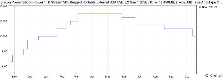 Silicon Power Silicon Power 1TB Stream S05 Rugged Portable External SSD USB 3.2 Gen 1 (USB3.0) Write 450MB/s with USB Type A to Type C Connector, Black price history (last 12 months)
