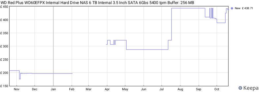 WD Red Plus WD60EFPX Internal Hard Drive NAS 6 TB Internal 3.5 Inch SATA 6Gbs 5400 tpm Buffer: 256 MB price history (last 12 months)