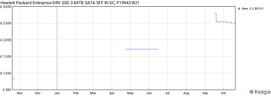 Hewlett Packard Enterprise DRV SSD 3.84TB SATA SFF RI SC, P19943-B21 price history (last 12 months)