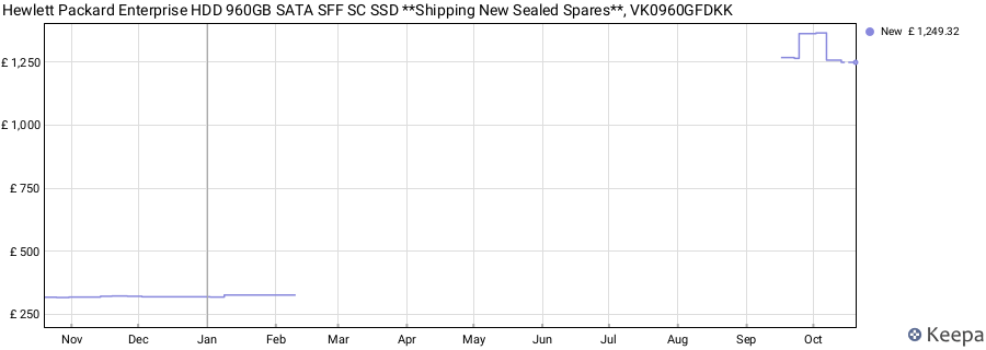 Hewlett Packard Enterprise HDD 960GB SATA SFF SC SSD **Shipping New Sealed Spares**, VK0960GFDKK price history (last 12 months)