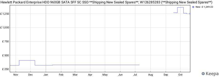 Hewlett Packard Enterprise HDD 960GB SATA SFF SC SSD **Shipping New Sealed Spares**, W126285283 (**Shipping New Sealed Spares**) price history (last 12 months)