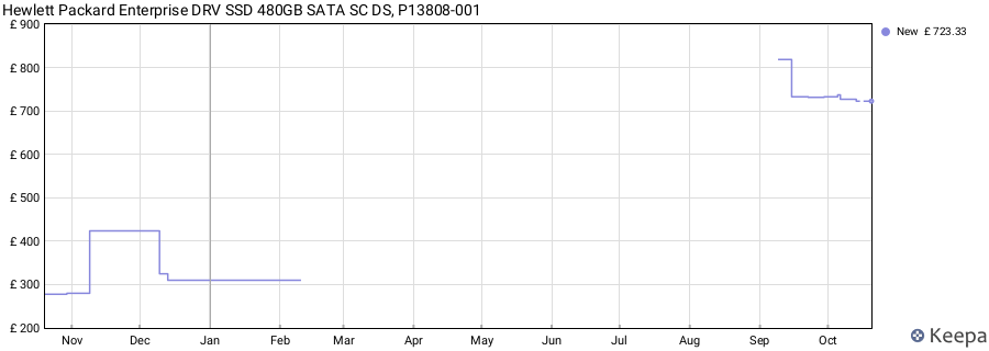 Hewlett Packard Enterprise DRV SSD 480GB SATA SC DS, P13808-001 price history (last 12 months)