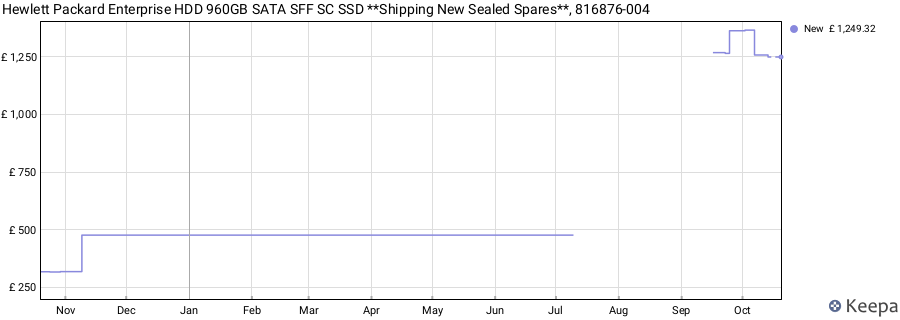 Hewlett Packard Enterprise HDD 960GB SATA SFF SC SSD **Shipping New Sealed Spares**, 816876-004 price history (last 12 months)